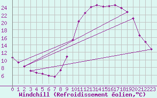 Courbe du refroidissement olien pour Lans-en-Vercors (38)