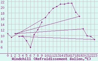 Courbe du refroidissement olien pour Belm