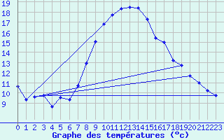 Courbe de tempratures pour Hupsel Aws