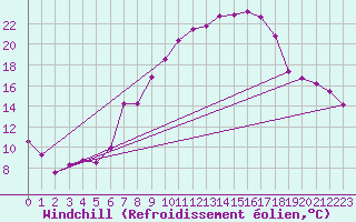 Courbe du refroidissement olien pour Kocelovice