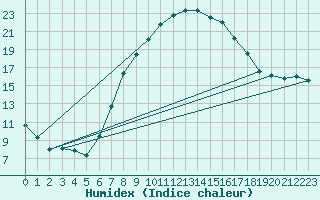 Courbe de l'humidex pour Dachwig