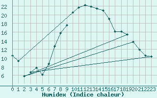 Courbe de l'humidex pour Reinosa