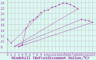 Courbe du refroidissement olien pour Wernigerode