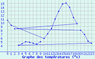 Courbe de tempratures pour Dole-Tavaux (39)