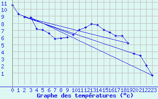Courbe de tempratures pour Vest-Torpa Ii