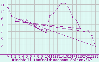 Courbe du refroidissement olien pour Chailles (41)