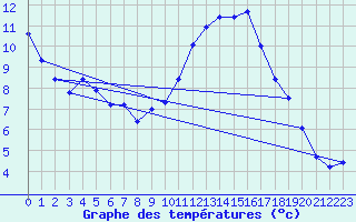 Courbe de tempratures pour Quevaucamps (Be)