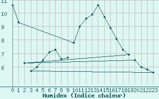 Courbe de l'humidex pour Plymouth (UK)