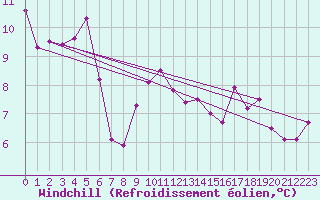 Courbe du refroidissement olien pour Cabo Vilan