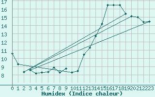 Courbe de l'humidex pour Castellbell i el Vilar (Esp)