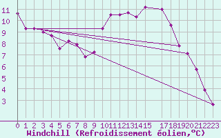 Courbe du refroidissement olien pour Diepenbeek (Be)
