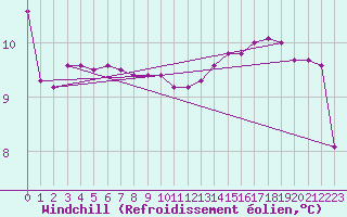 Courbe du refroidissement olien pour Aigrefeuille d