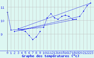 Courbe de tempratures pour Christnach (Lu)