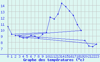 Courbe de tempratures pour Kleiner Inselsberg
