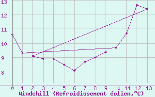 Courbe du refroidissement olien pour Plouguenast (22)