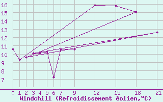 Courbe du refroidissement olien pour Morn de la Frontera
