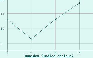 Courbe de l'humidex pour Cressier