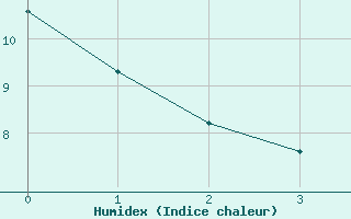 Courbe de l'humidex pour Trysil Vegstasjon