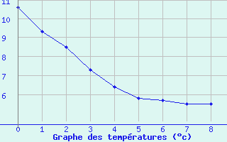 Courbe de tempratures pour Alliance