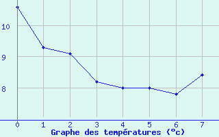 Courbe de tempratures pour Triaucourt (55)