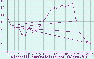 Courbe du refroidissement olien pour Mont-Aigoual (30)