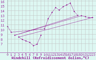 Courbe du refroidissement olien pour Guidel (56)