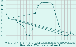 Courbe de l'humidex pour Hyres (83)