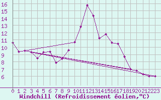 Courbe du refroidissement olien pour Chasseral (Sw)