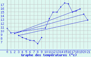 Courbe de tempratures pour L