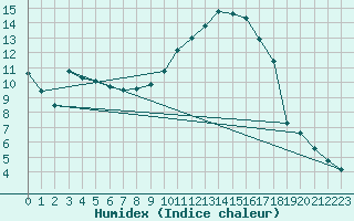 Courbe de l'humidex pour Schiers