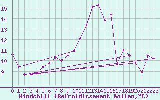 Courbe du refroidissement olien pour Laval (53)