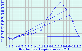 Courbe de tempratures pour Bustince (64)