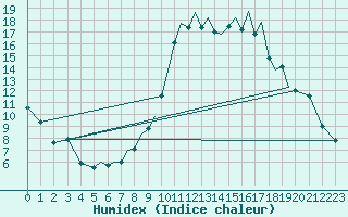 Courbe de l'humidex pour Hawarden