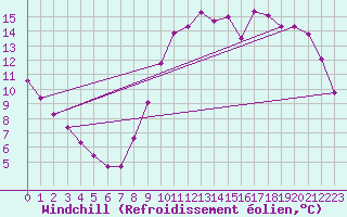 Courbe du refroidissement olien pour Verneuil (78)