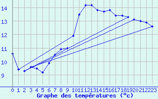 Courbe de tempratures pour Agde (34)