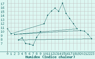 Courbe de l'humidex pour Valleroy (54)