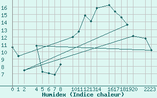 Courbe de l'humidex pour Herrera del Duque