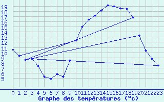 Courbe de tempratures pour Elsenborn (Be)