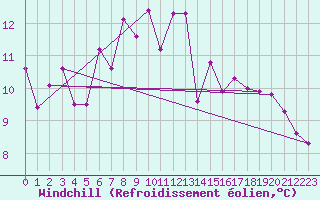 Courbe du refroidissement olien pour Lecce