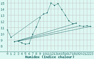 Courbe de l'humidex pour Oron (Sw)