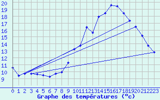 Courbe de tempratures pour Bridel (Lu)