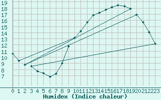 Courbe de l'humidex pour Crest (26)