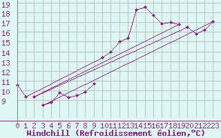 Courbe du refroidissement olien pour Puissalicon (34)