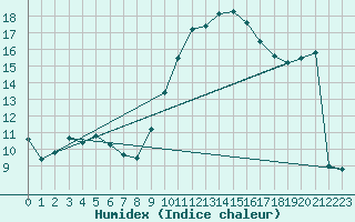 Courbe de l'humidex pour Les Pennes-Mirabeau (13)