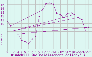 Courbe du refroidissement olien pour Marcenat (15)