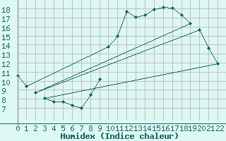 Courbe de l'humidex pour Millau (12)