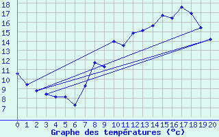 Courbe de tempratures pour Vauxrenard (69)