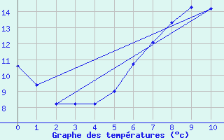 Courbe de tempratures pour Santa Maria, Val Mestair