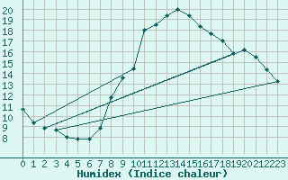 Courbe de l'humidex pour Ummendorf