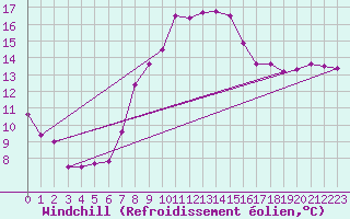 Courbe du refroidissement olien pour Kekesteto